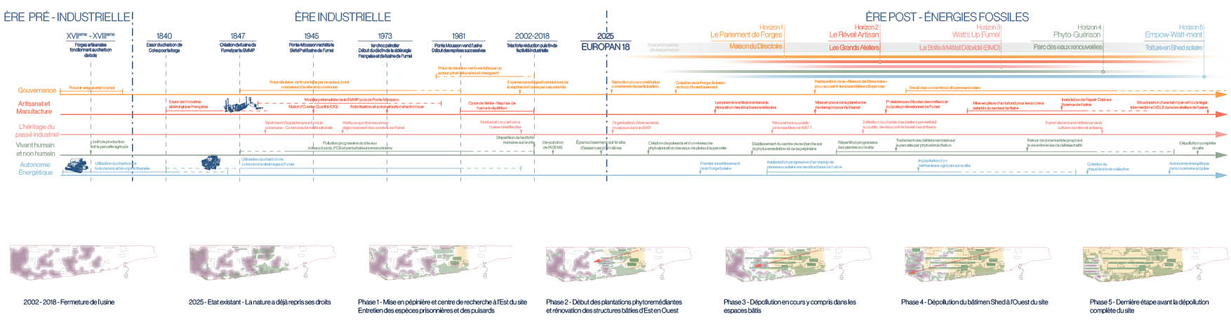 Frise de progression